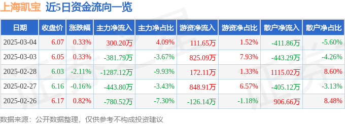 股票行情快报：上海凯宝（300039）3月4日主力资金净买入300.20万元