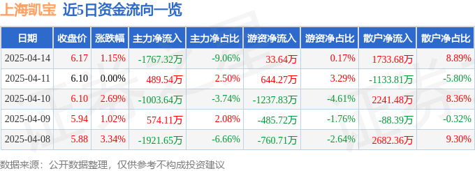 股票行情快报：上海凯宝（300039）4月14日主力资金净卖出1767.32万元