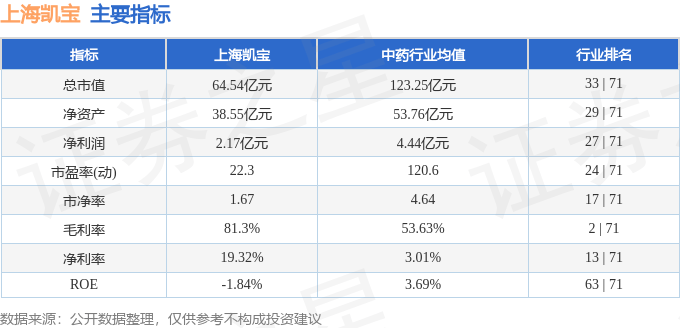 股票行情快报：上海凯宝（300039）4月14日主力资金净卖出1767.32万元