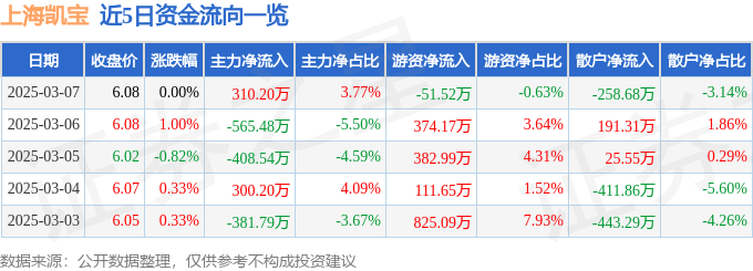 股票行情快报：上海凯宝（300039）3月7日主力资金净买入310.20万元