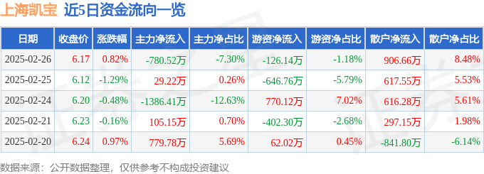股票行情快报：上海凯宝（300039）2月26日主力资金净卖出780.52万元
