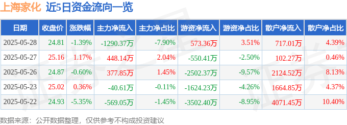 股票行情快报：上海家化（600315）5月28日主力资金净卖出1290.37万元