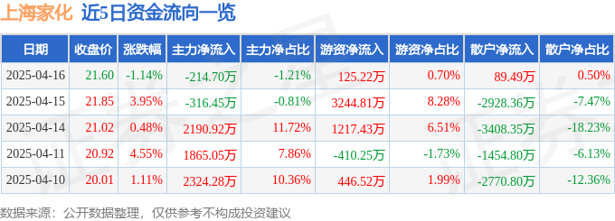 股票行情快报：上海家化（600315）4月16日主力资金净卖出214.70万元