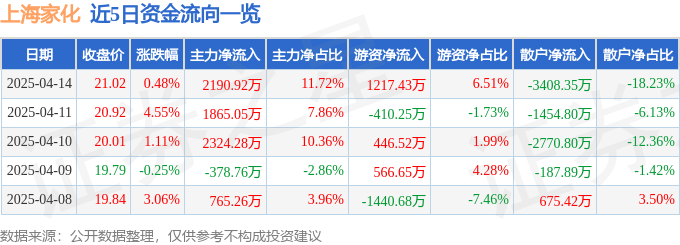 股票行情快报：上海家化（600315）4月14日主力资金净买入2190.92万元