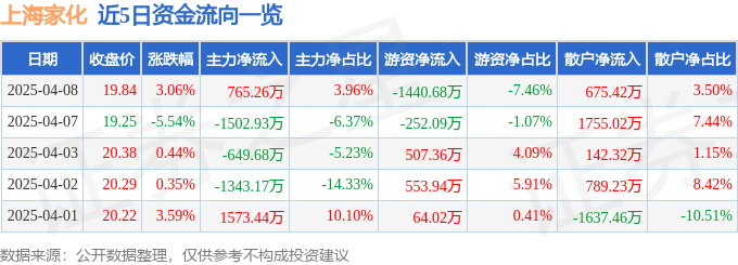股票行情快报：上海家化（600315）4月8日主力资金净买入765.26万元