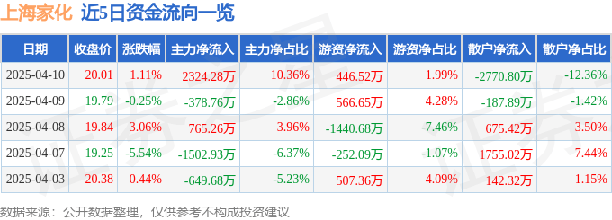 股票行情快报：上海家化（600315）4月10日主力资金净买入2324.28万元