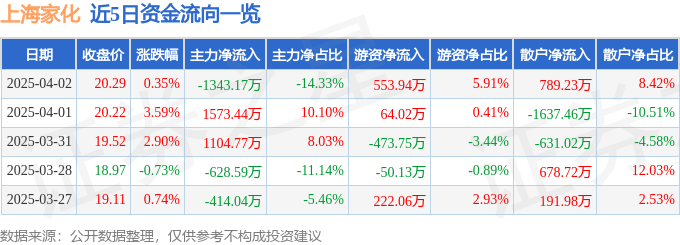 股票行情快报：上海家化（600315）4月2日主力资金净卖出1343.17万元