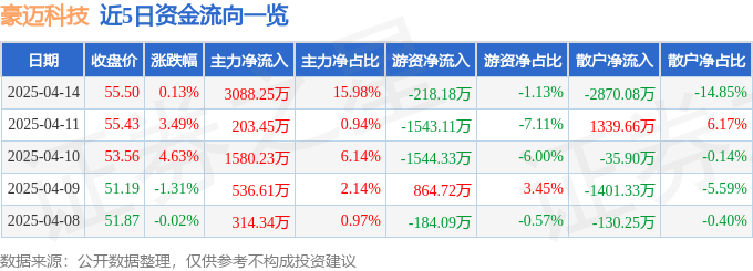 股票行情快报：豪迈科技（002595）4月14日主力资金净买入3088.25万元