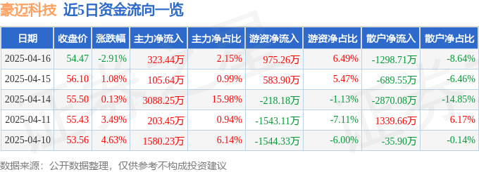 股票行情快报：豪迈科技（002595）4月16日主力资金净买入323.44万元
