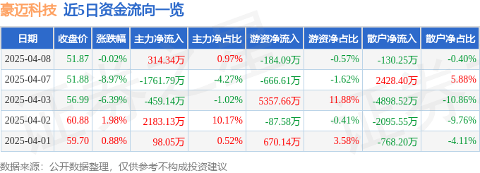股票行情快报：豪迈科技（002595）4月8日主力资金净买入314.34万元