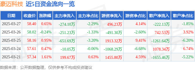 股票行情快报：豪迈科技（002595）3月27日主力资金净卖出274.10万元