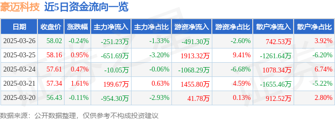 股票行情快报：豪迈科技（002595）3月26日主力资金净卖出251.23万元