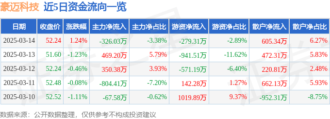 股票行情快报：豪迈科技（002595）3月14日主力资金净卖出326.03万元