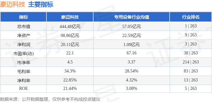 股票行情快报：豪迈科技（002595）4月21日主力资金净卖出313.70万元