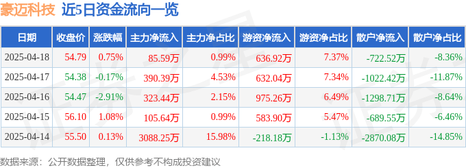 股票行情快报：豪迈科技（002595）4月18日主力资金净买入85.59万元