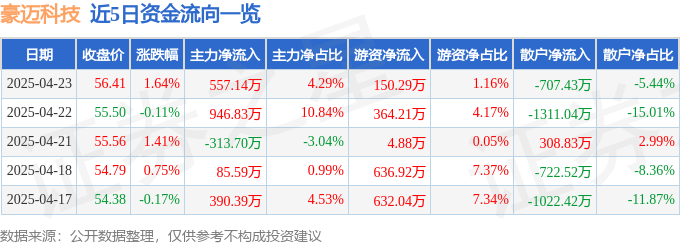 股票行情快报：豪迈科技（002595）4月23日主力资金净买入557.14万元