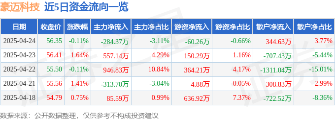 股票行情快报：豪迈科技（002595）4月24日主力资金净卖出284.37万元