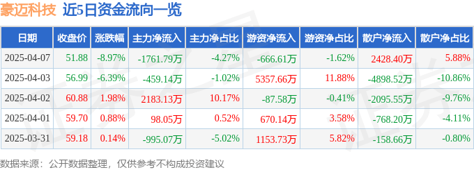 股票行情快报：豪迈科技（002595）4月7日主力资金净卖出1761.79万元