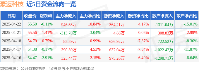 股票行情快报：豪迈科技（002595）4月22日主力资金净买入946.83万元