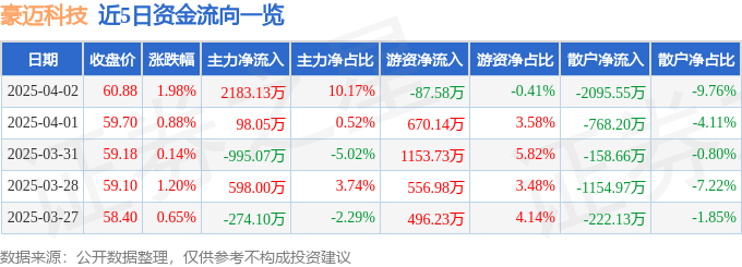 股票行情快报：豪迈科技（002595）4月2日主力资金净买入2183.13万元