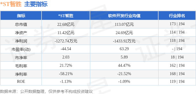 股票行情快报：*ST智胜（002253）6月3日主力资金净卖出269.16万元