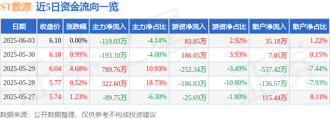 股票行情快报：ST数源（000909）6月3日主力资金净卖出119.03万元