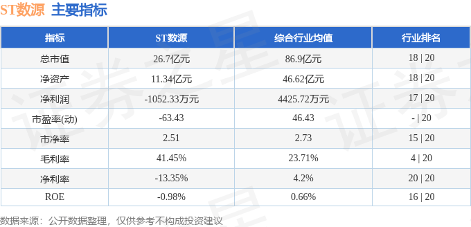 股票行情快报：ST数源（000909）6月3日主力资金净卖出119.03万元