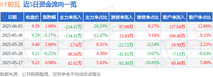 股票行情快报：ST帕瓦（688184）6月3日主力资金净卖出214.12万元