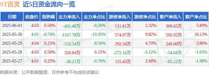 股票行情快报：ST百灵（002424）6月3日主力资金净卖出431.46万元