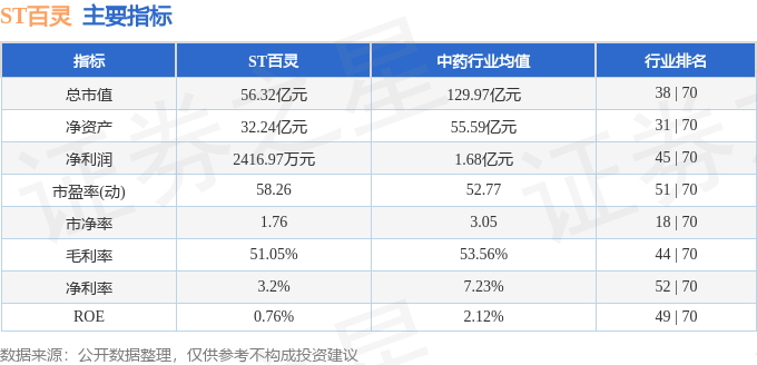 股票行情快报：ST百灵（002424）6月3日主力资金净卖出431.46万元