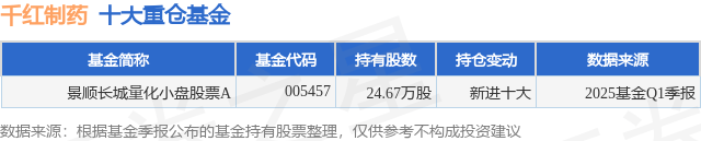 6月5日千红制药跌8.77%，景顺长城量化小盘股票A基金重仓该股