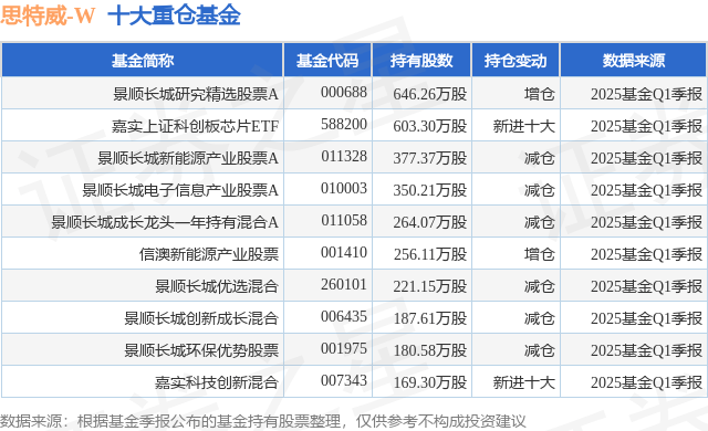 6月5日思特威-W涨6.48%，景顺长城研究精选股票A基金重仓该股