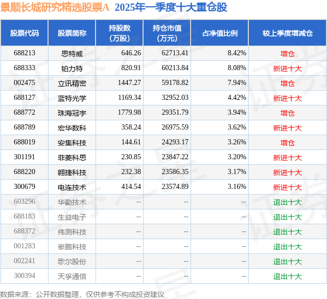 6月5日思特威-W涨6.48%，景顺长城研究精选股票A基金重仓该股