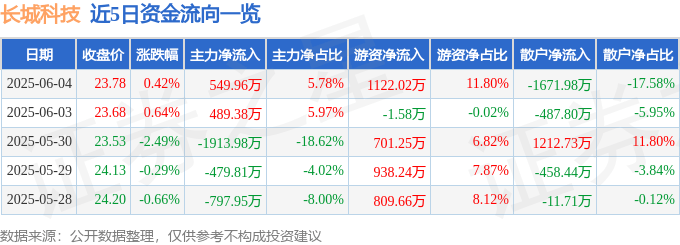 股票行情快报：长城科技（603897）6月4日主力资金净买入549.96万元