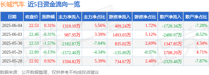 股票行情快报：长城汽车（601633）6月4日主力资金净买入1319.10万元