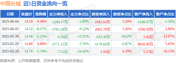 股票行情快报：中国长城（000066）6月4日主力资金净卖出1294.17万元
