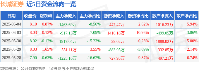 股票行情快报：长城证券（002939）6月4日主力资金净卖出1463.69万元