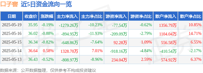股票行情快报：口子窖（603589）5月19日主力资金净卖出1279.26万元