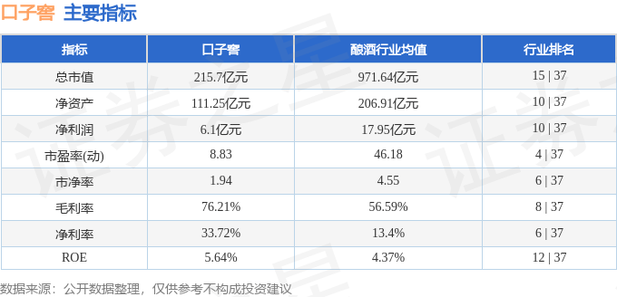 股票行情快报：口子窖（603589）5月19日主力资金净卖出1279.26万元