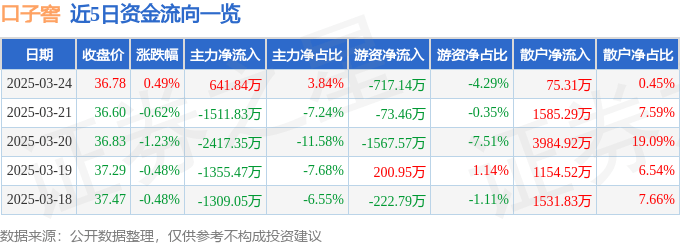 股票行情快报：口子窖（603589）3月24日主力资金净买入641.84万元