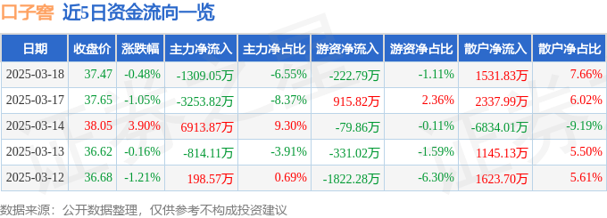 股票行情快报：口子窖（603589）3月18日主力资金净卖出1309.05万元