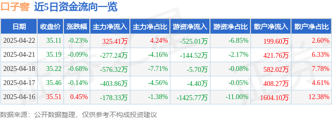股票行情快报：口子窖（603589）4月22日主力资金净买入325.41万元