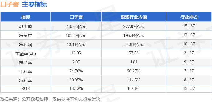 股票行情快报：口子窖（603589）4月22日主力资金净买入325.41万元