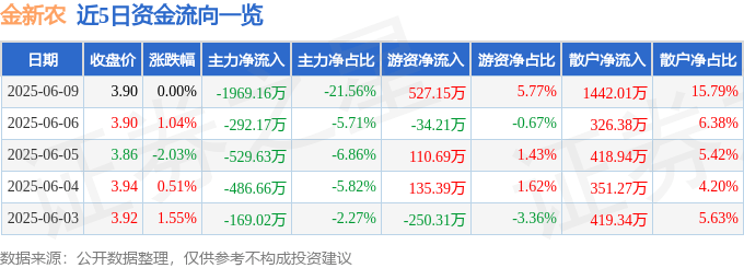 股票行情快报：金新农（002548）6月9日主力资金净卖出1969.16万元