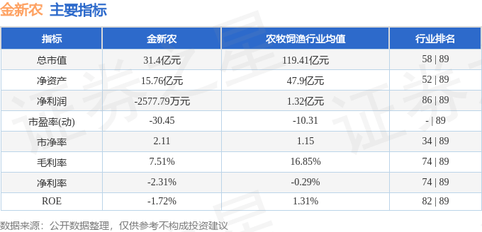 股票行情快报：金新农（002548）6月9日主力资金净卖出1969.16万元