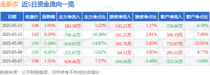 股票行情快报：金新农（002548）5月13日主力资金净买入583.58万元