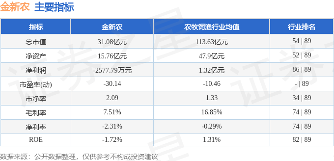 股票行情快报：金新农（002548）5月13日主力资金净买入583.58万元