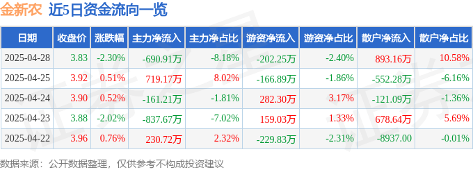 股票行情快报：金新农（002548）4月28日主力资金净卖出690.91万元