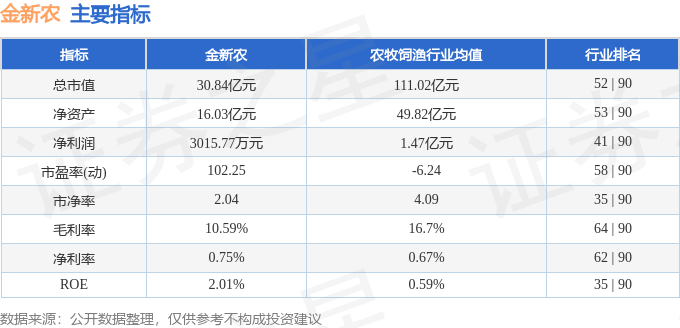 股票行情快报：金新农（002548）4月28日主力资金净卖出690.91万元