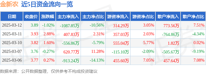 股票行情快报：金新农（002548）3月12日主力资金净卖出1087.85万元